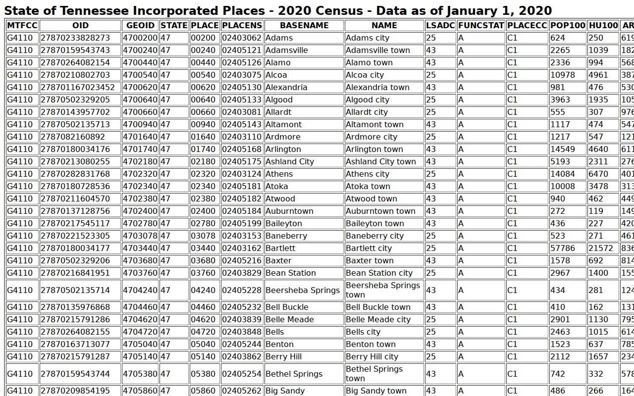 2020 Census incorporated-place listing for Decatur Tennessee